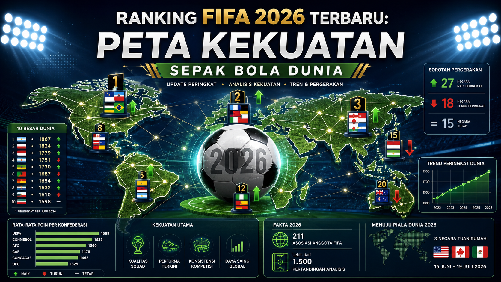 Ranking FIFA 2026 Terbaru: Peta Kekuatan Sepak Bola Dunia - fifa
